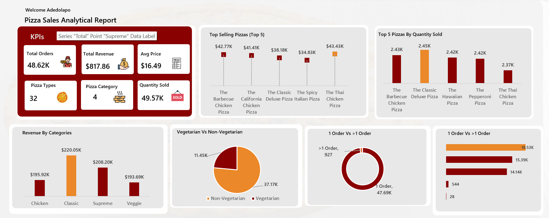 Pizza Sales Analytical Report dashboard preview