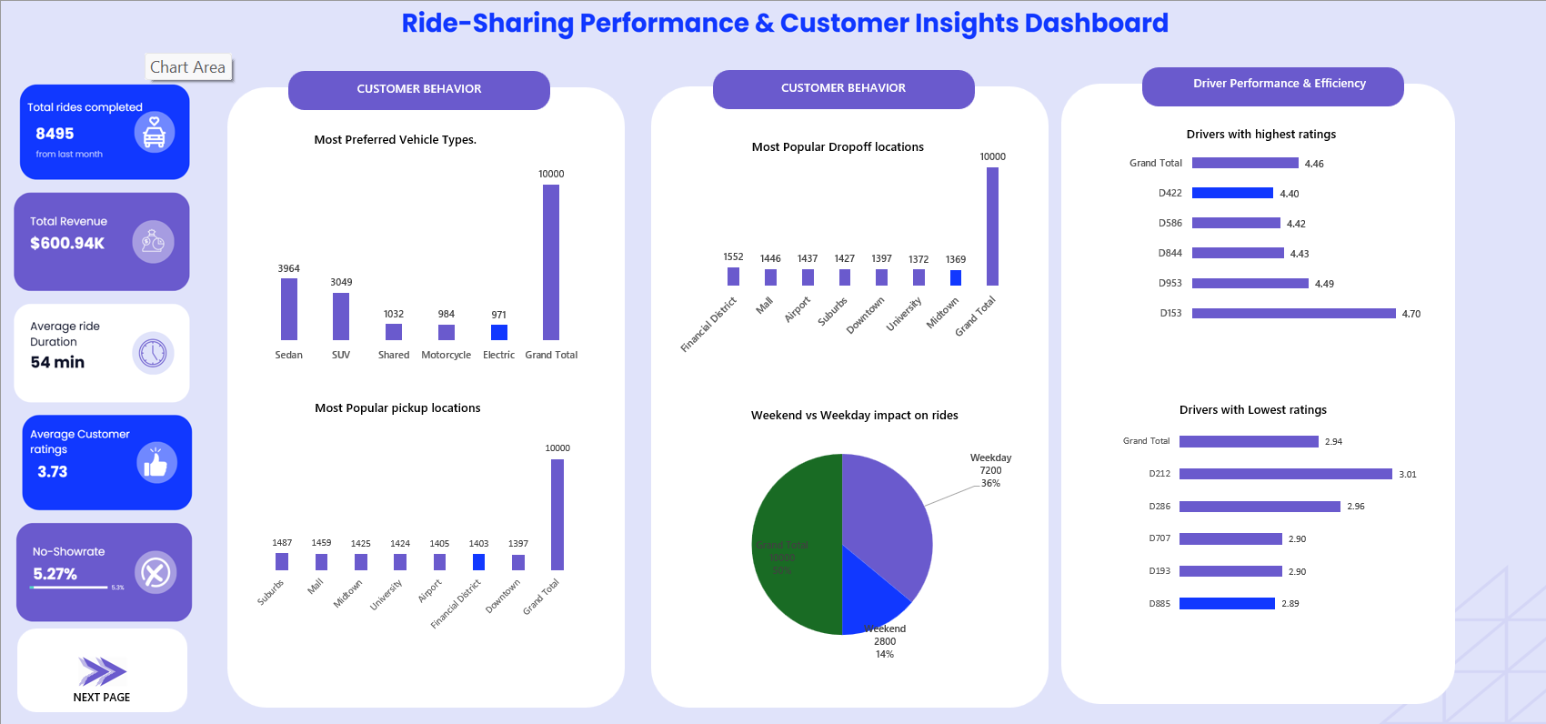 Ride Sharing Performance & Customer Experience dashboard preview